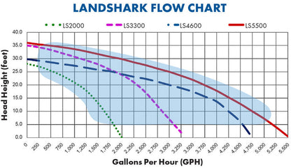 Anjon™ LandShark™ Self-Priming External Pond Pumps - Pond